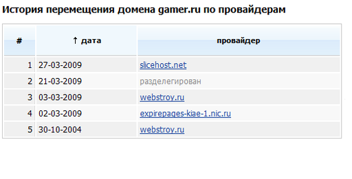 GAMER.ru - Прошлое Gamer.ru +посещаемость